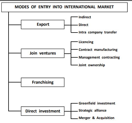 Modes of Entry to Foreign Markets and Risks Involved - Investoinfo.com